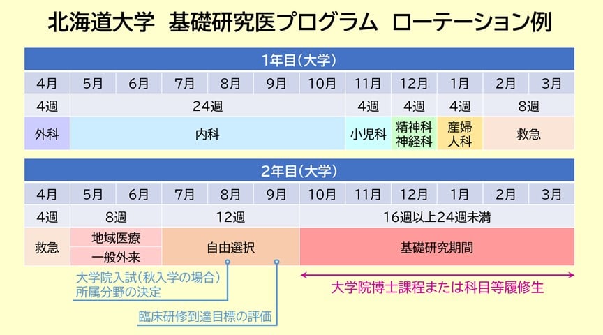 令和4年度基礎研究医プログラム募集要項について【募集終了